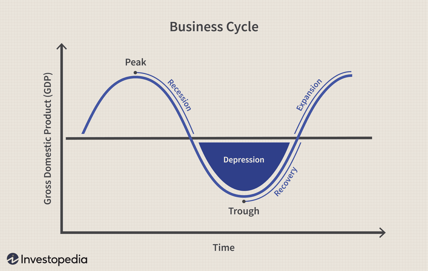 Business Cycle Peak: Which Point Shows the Top? (Simple Guide)
