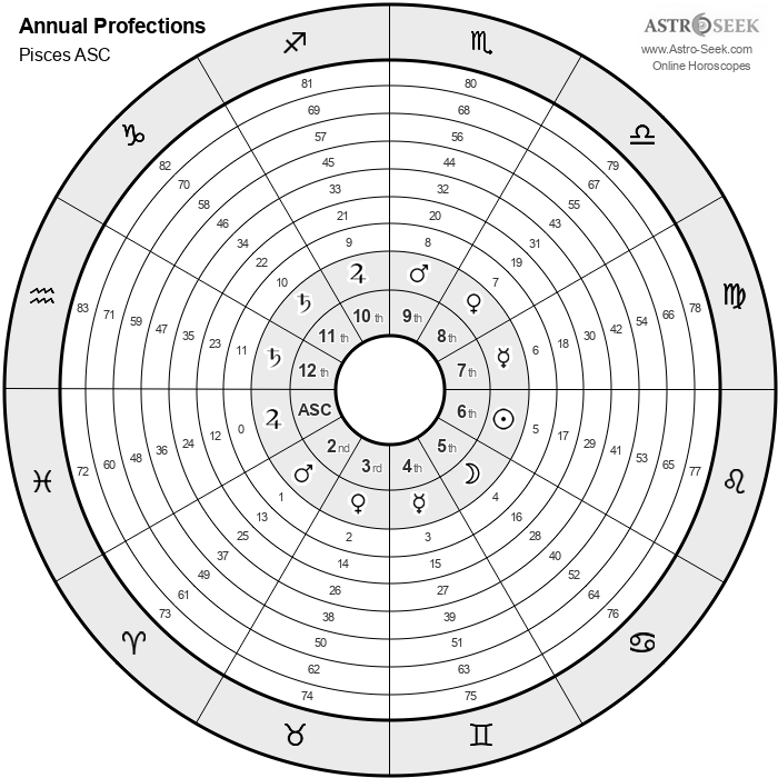 Looking for annual profections explained simply? Get a very clear understanding of this predictive astrology tool fast.