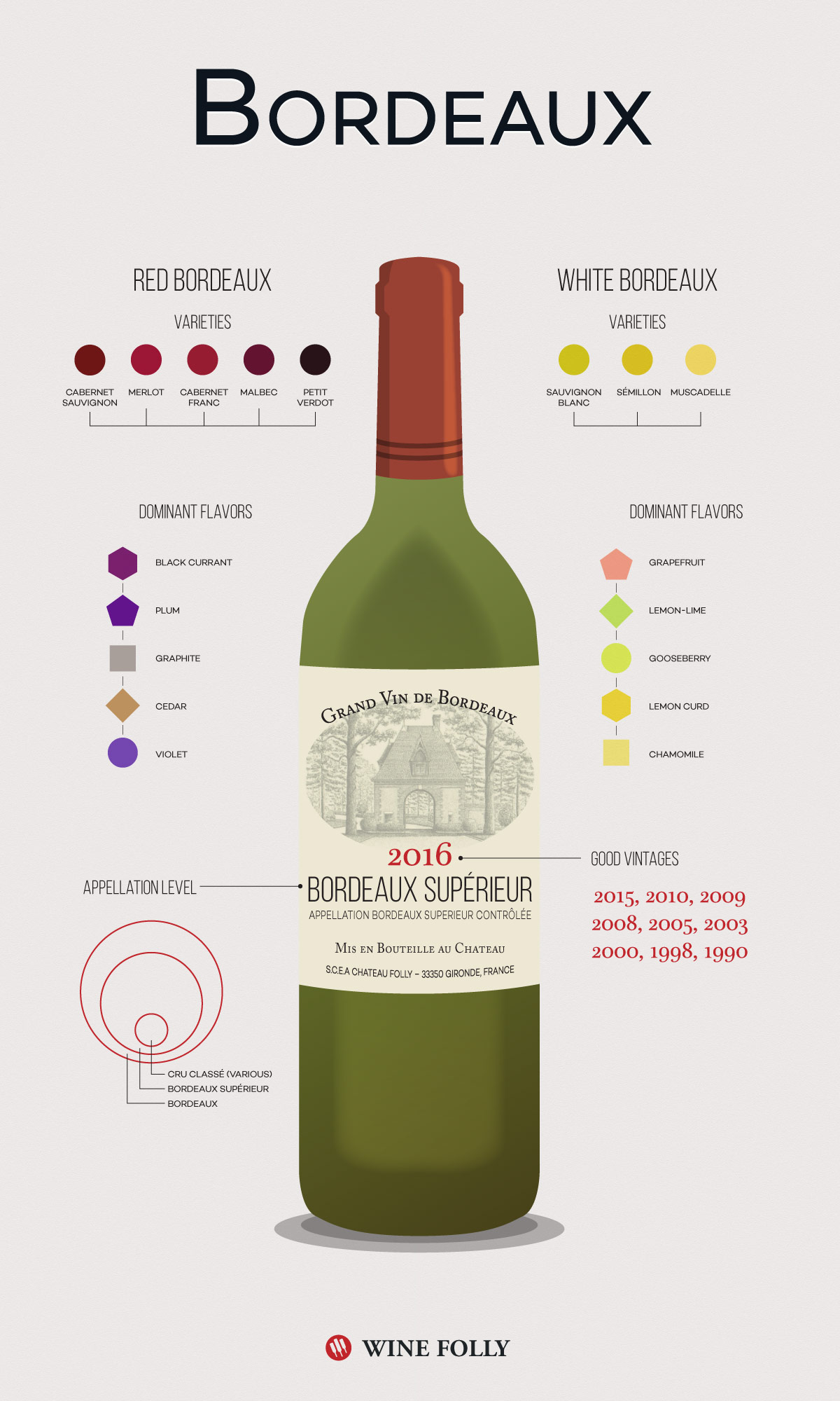 Bordeaux Wine Classification Explained Simply: A Quick Overview