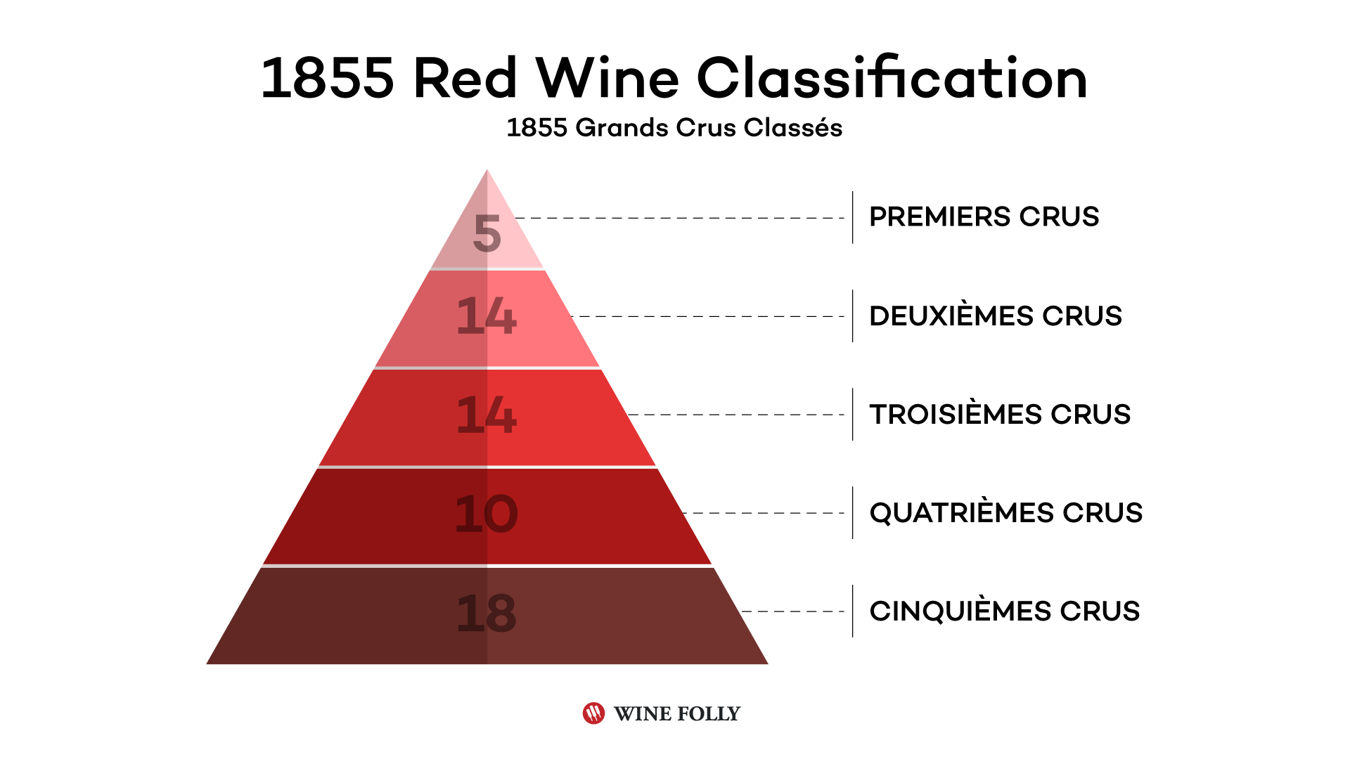 Bordeaux Wine Classification Explained Simply: A Quick Overview