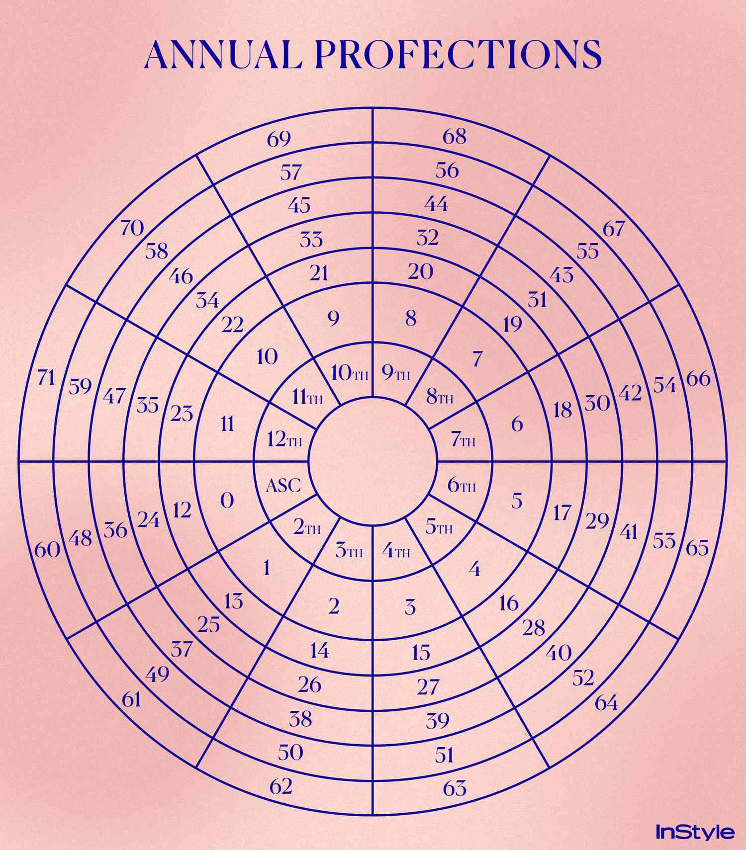 Looking for annual profections explained simply? Get a very clear understanding of this predictive astrology tool fast.
