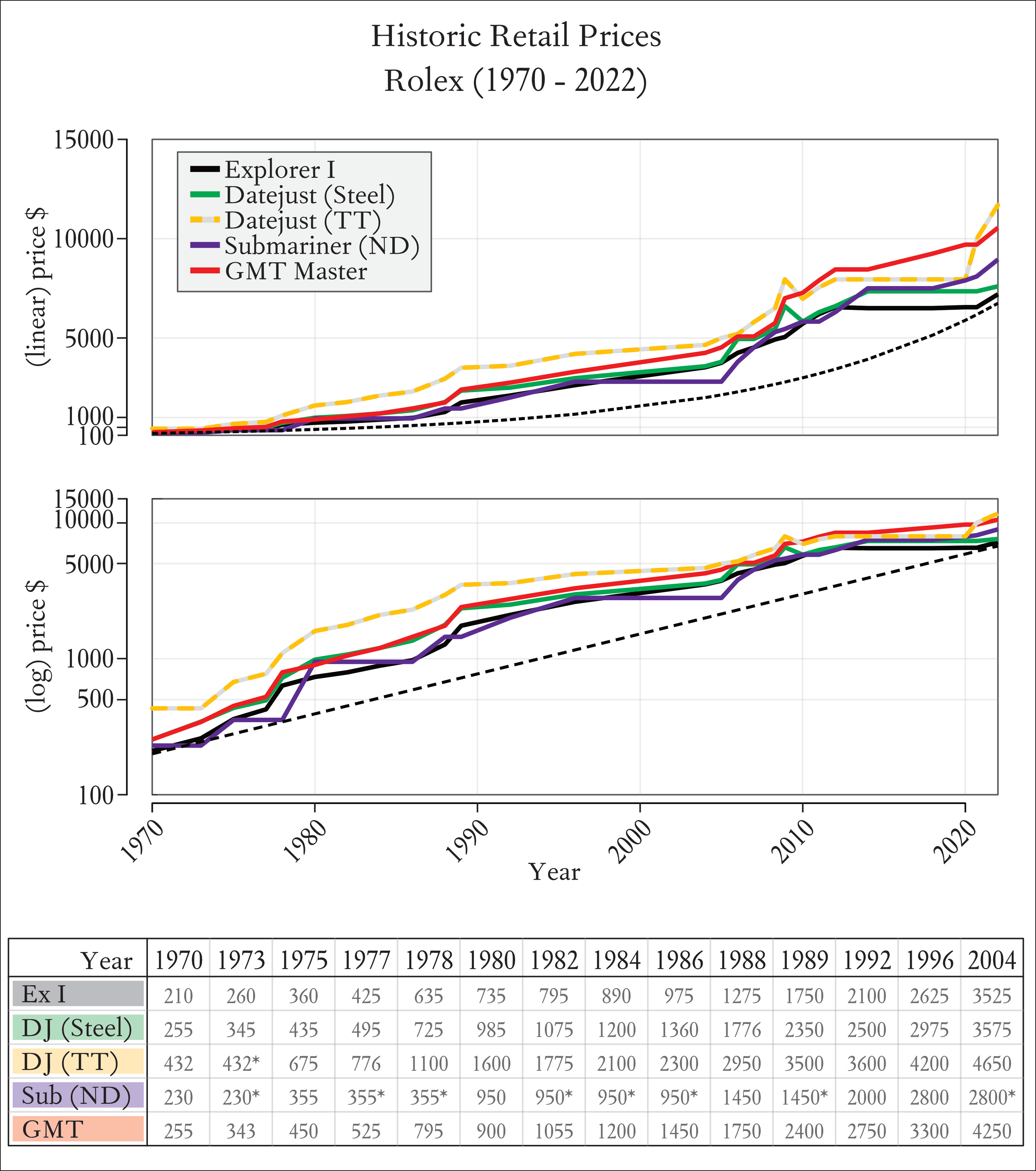Unsure how much is an old Rolex worth? Compare recent sales data and understand value trends now.