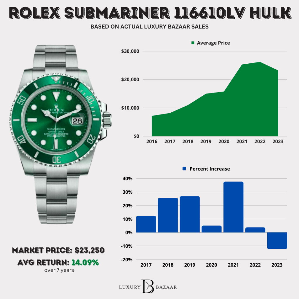 Unsure how much is an old Rolex worth? Compare recent sales data and understand value trends now.