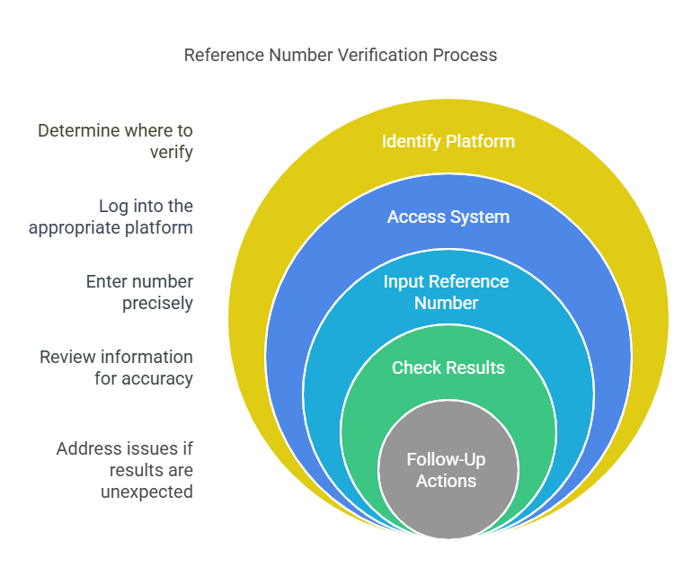 What if I lose my reference number? (Quick guide on what to do when your reference number is gone)