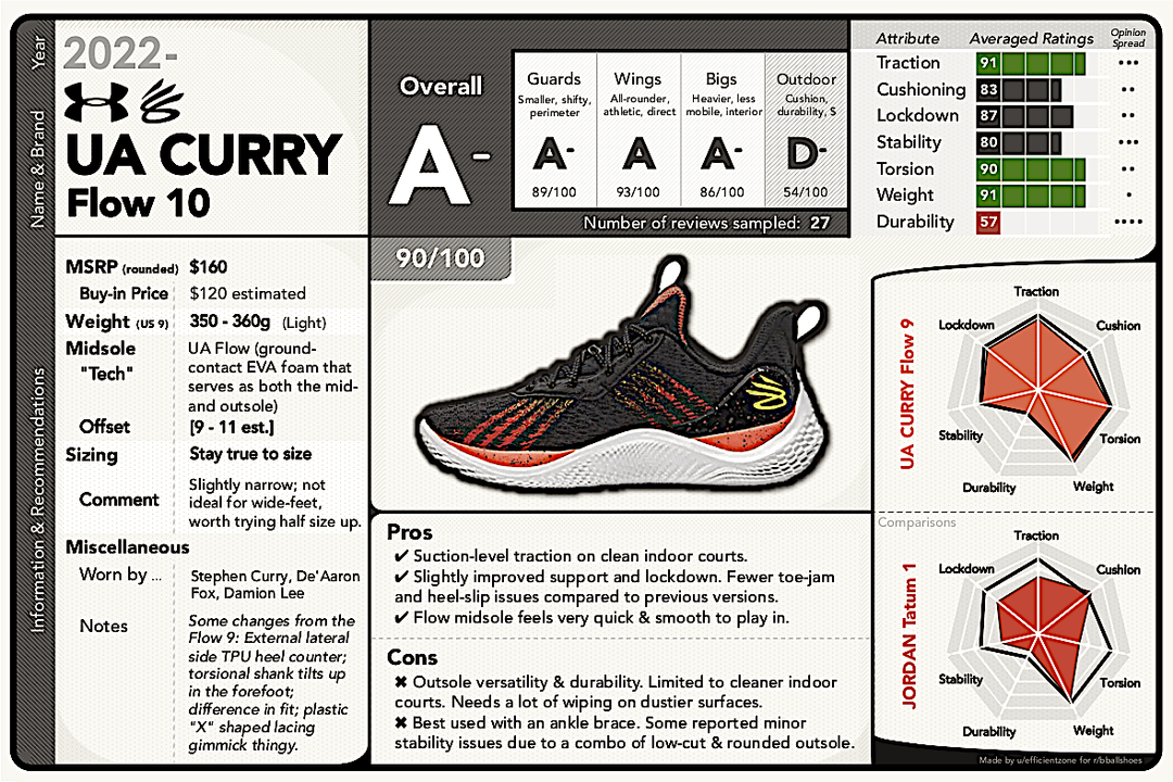 Curry Flow Options Compared - Which One Is Best For You
