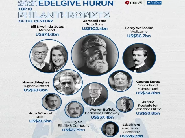 Greatest Philanthropist in World Discover What Motivates Biggest Givers