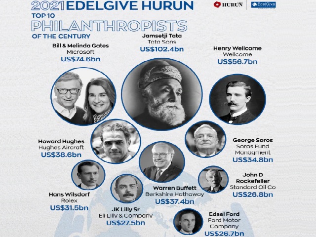 Who is really the greatest philanthropist in the world top 10 contenders listed